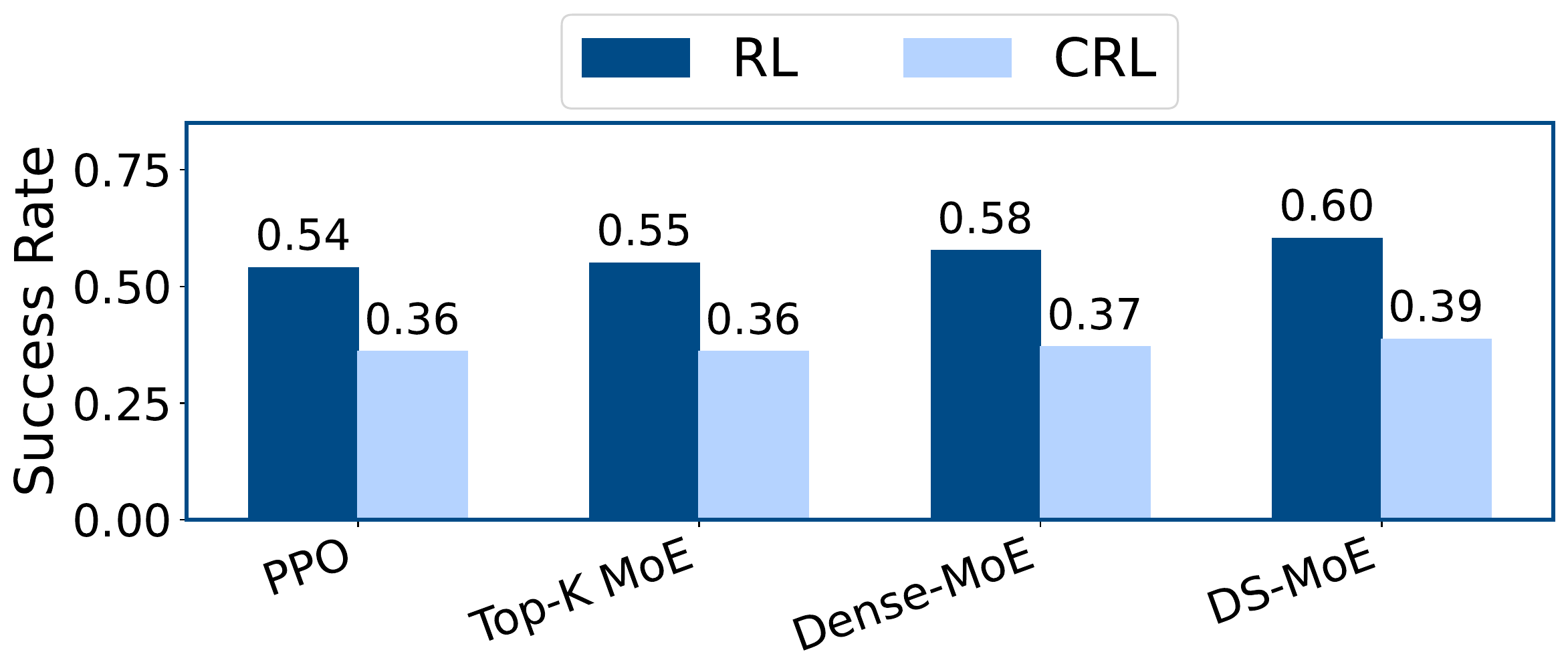 RL vs CRL architecture comparison